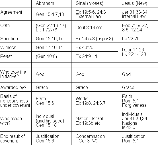 Covenants In The Bible Chart