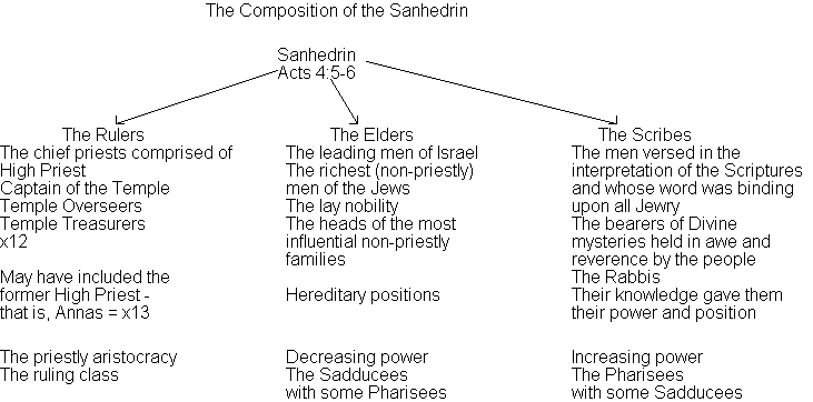 Sadducees Vs Pharisees Chart